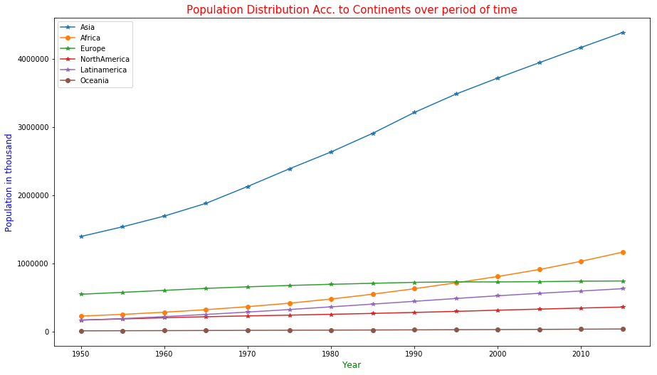 Population Distribution Acc to Continents over period of time