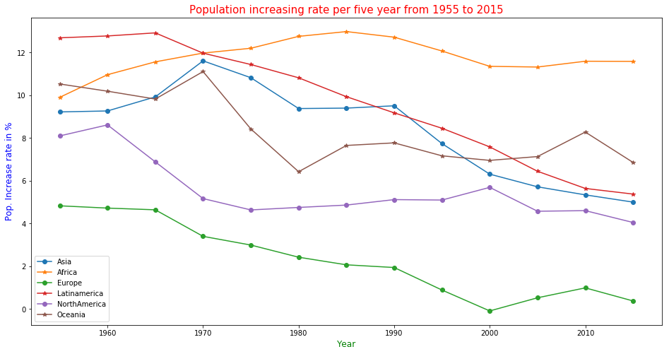 Population increasing rate per five year from 1955 to 2015
