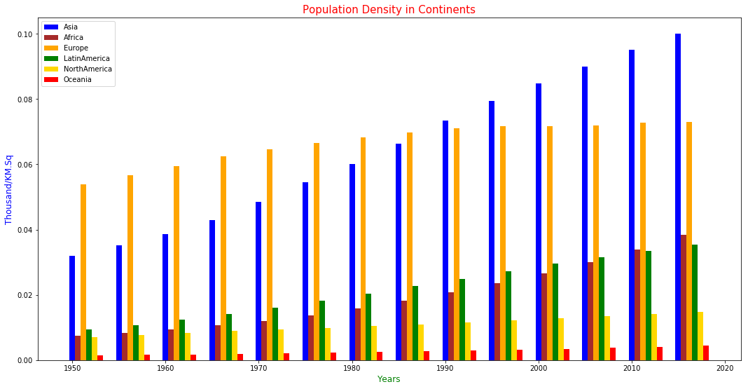 Population Density in Continents