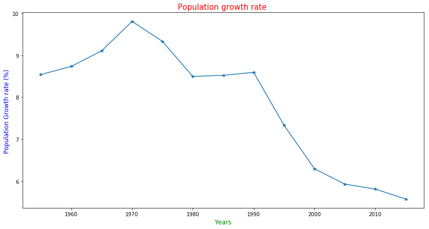 Population growth rate
